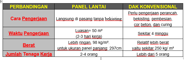 jual panel lantai, jual panel lantai surabaya sidoarjo gresik, panel lantai citicon, panel lantai citicon surabaya sidoarjo gresik, harga panel lantai, harga panel lantai surabaya sidoarjo gresik, harga panel lantai citicon, harga panel lantai citicon surabaya sidoarjo gresik, panel lantai beton, ukuran panel lantai, dak beton ringan, ukuran panel lantai citicon, panel lantai hebel, hebel lantai, dak hebel murah